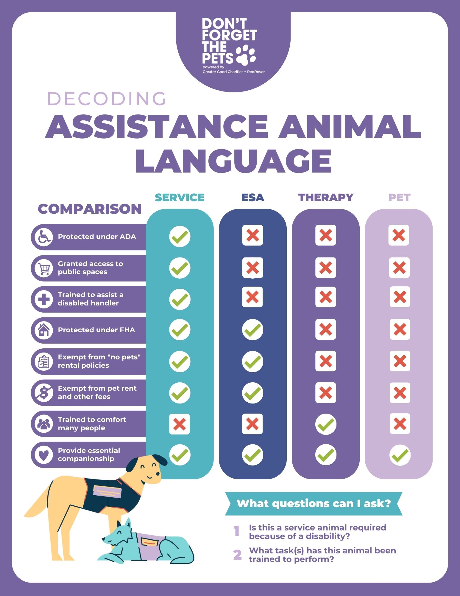 Printable diagram displaying key differences between service animals, emotional support animals, therapy animals, and pets. All information included in the article body.
