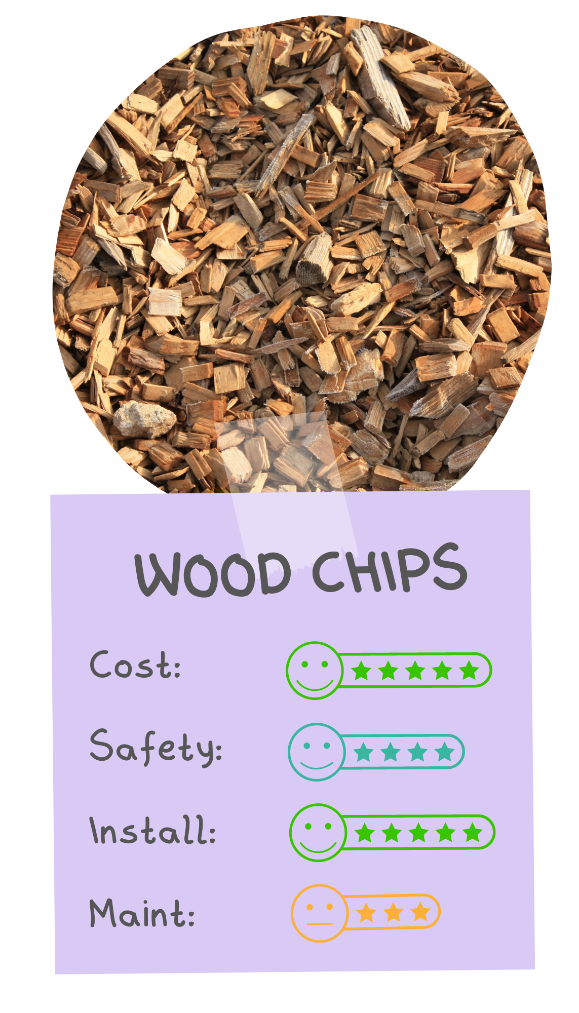 Wood chips are rated by four categories. They receive 5 stars for cost, 4 stars for safety, 5 stars for installation, and 3 stars for maintenance.