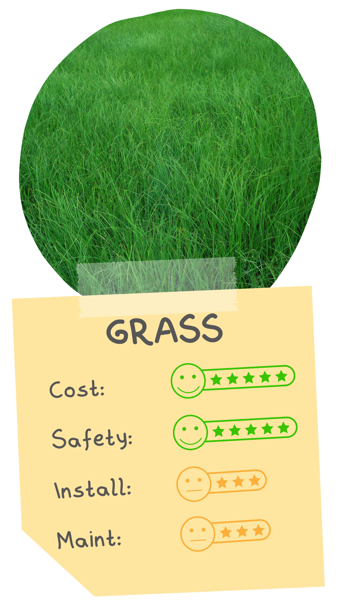 Grass is rated by four categories. It receives 5 stars for cost, 5 stars for safety, 3 stars for installation, and 3 stars for maintenance.