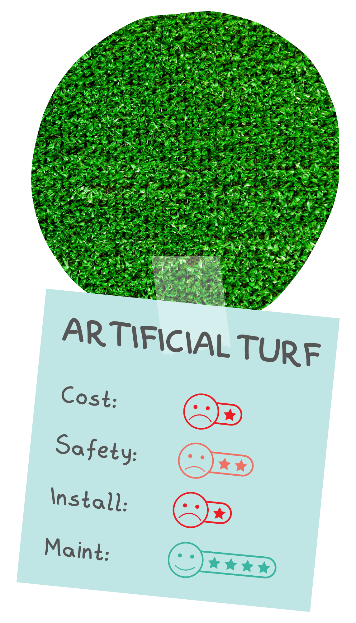 Artificial turf is rated by four categories. It receives 1 star for cost, 2 stars for safety, star for installation, and 4 stars for maintenance.