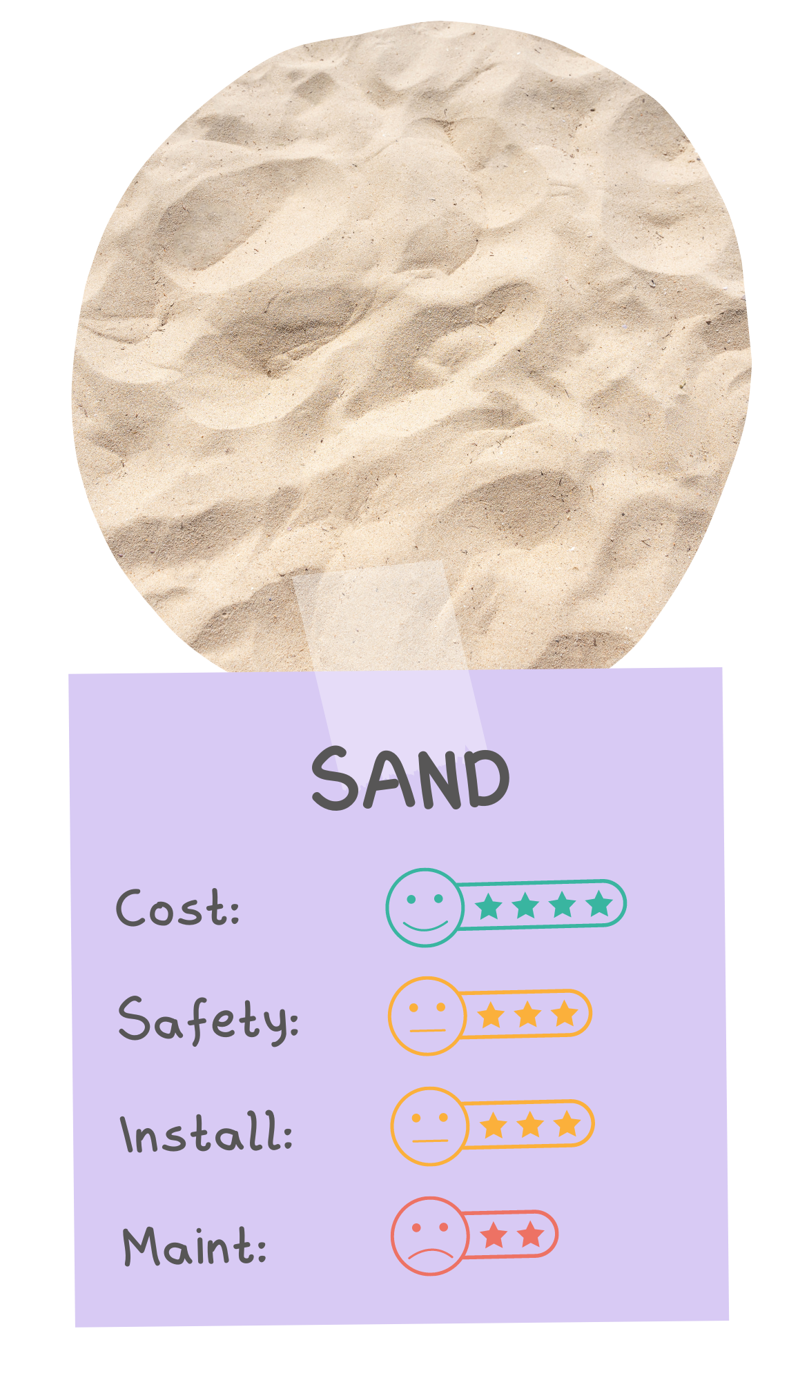 Sand is rated by four categories. It receives 4 stars for cost, 3 stars for safety, 3 stars for installation, and 2 stars for maintenance.