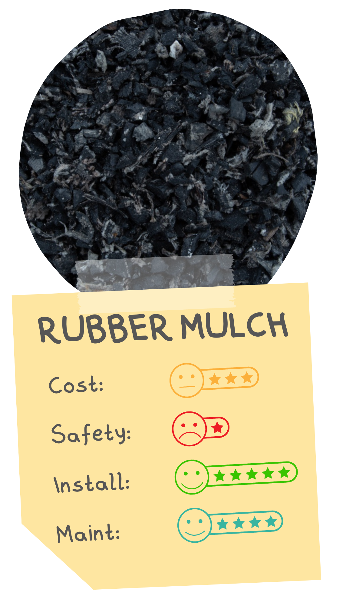 Rubber mulch is rated by four categories. It receives 3 stars for cost, 1 star for safety, 5 stars for installation, and 4 stars for maintenance.