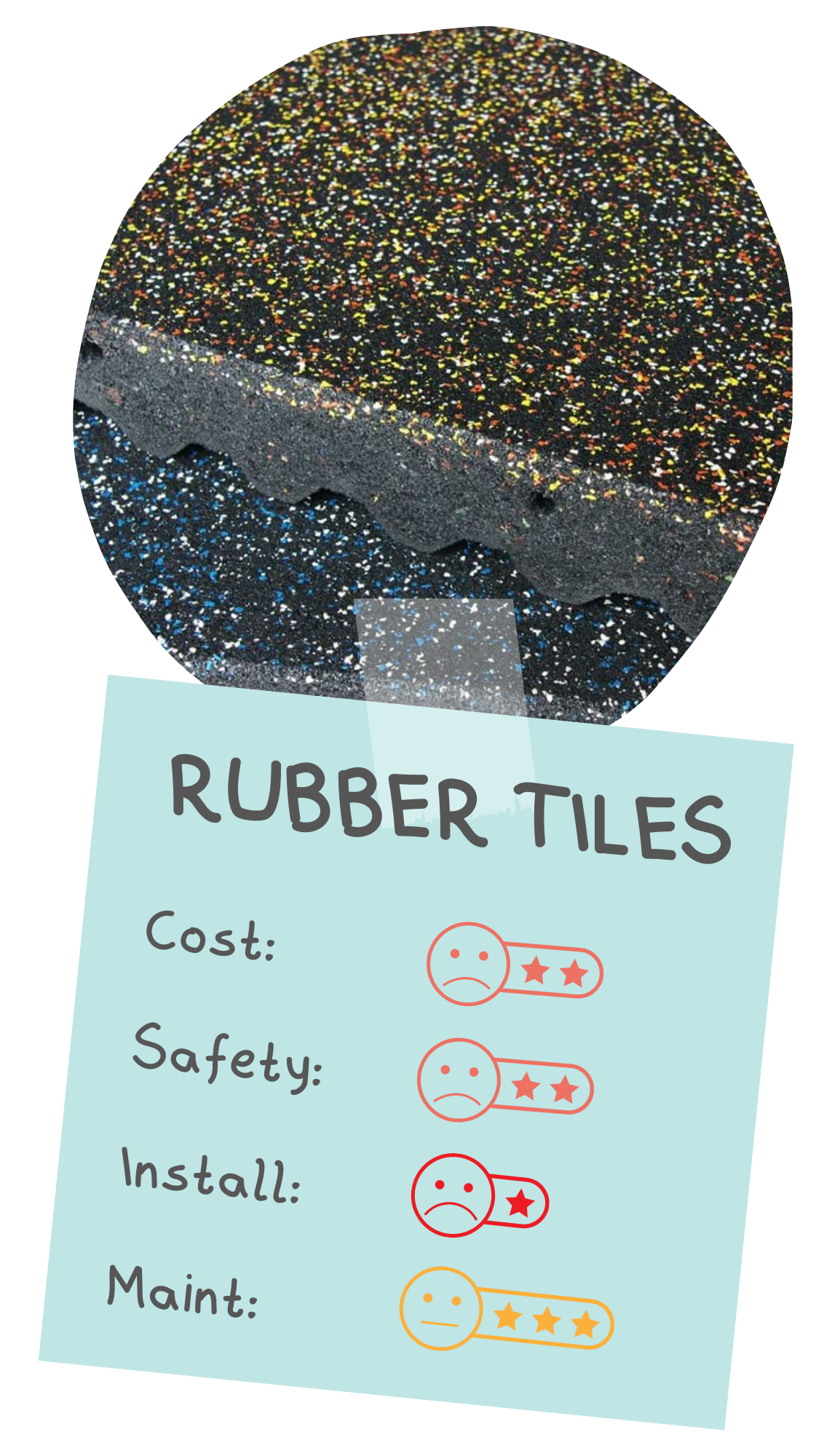 Rubber tiles are rated by four categories. They receive 2 stars for cost, 2 stars for safety, 1 star for installation, and 3 stars for maintenance.