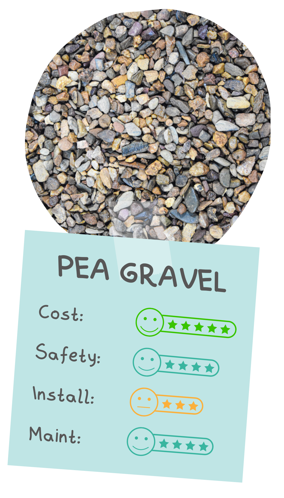Pea gravel is rated by four categories. It receives 5 stars for cost, 4 stars for safety, 3 stars for installation, and 4 stars for maintenance.